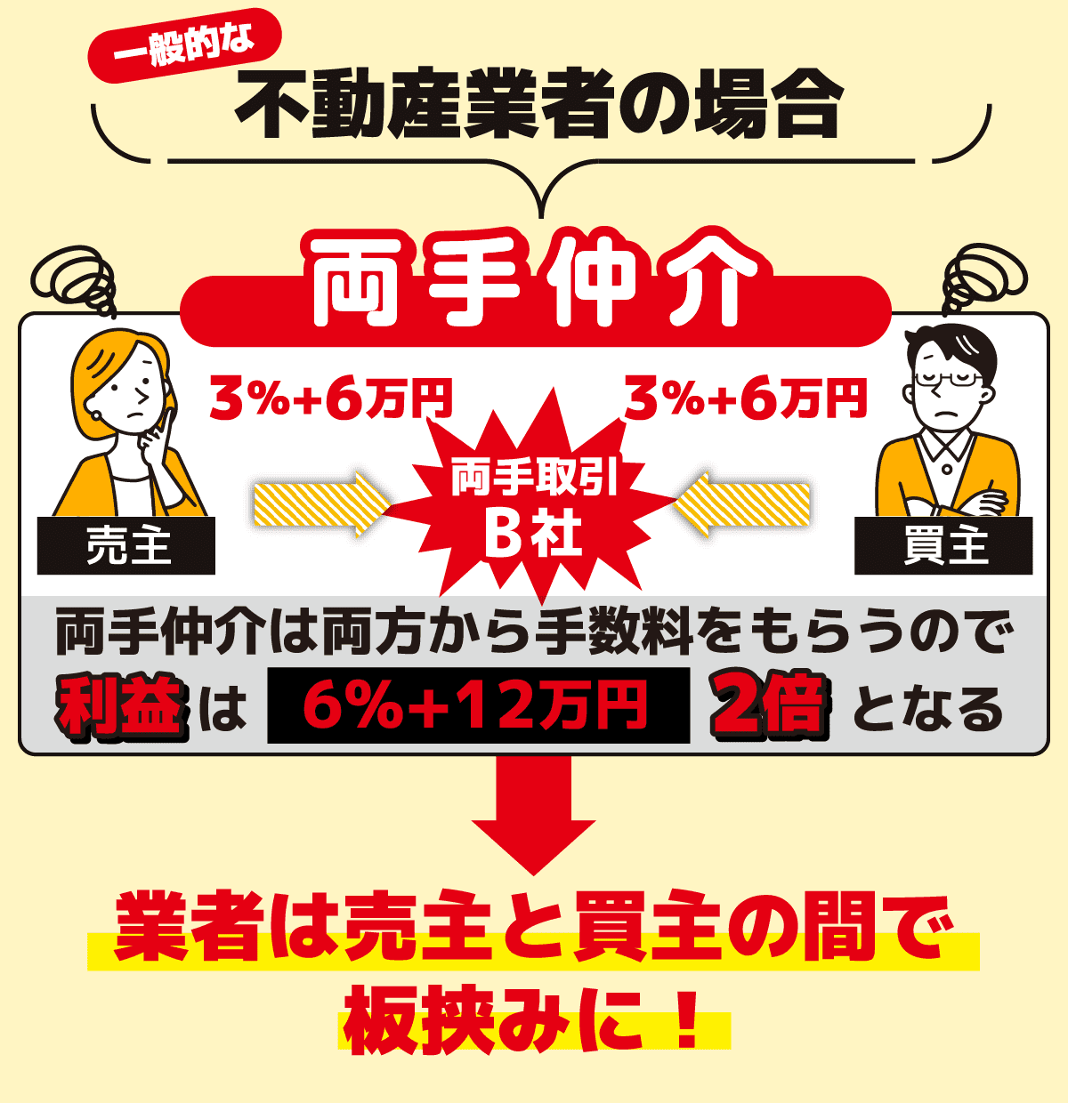 一般的な不動産業者の場合