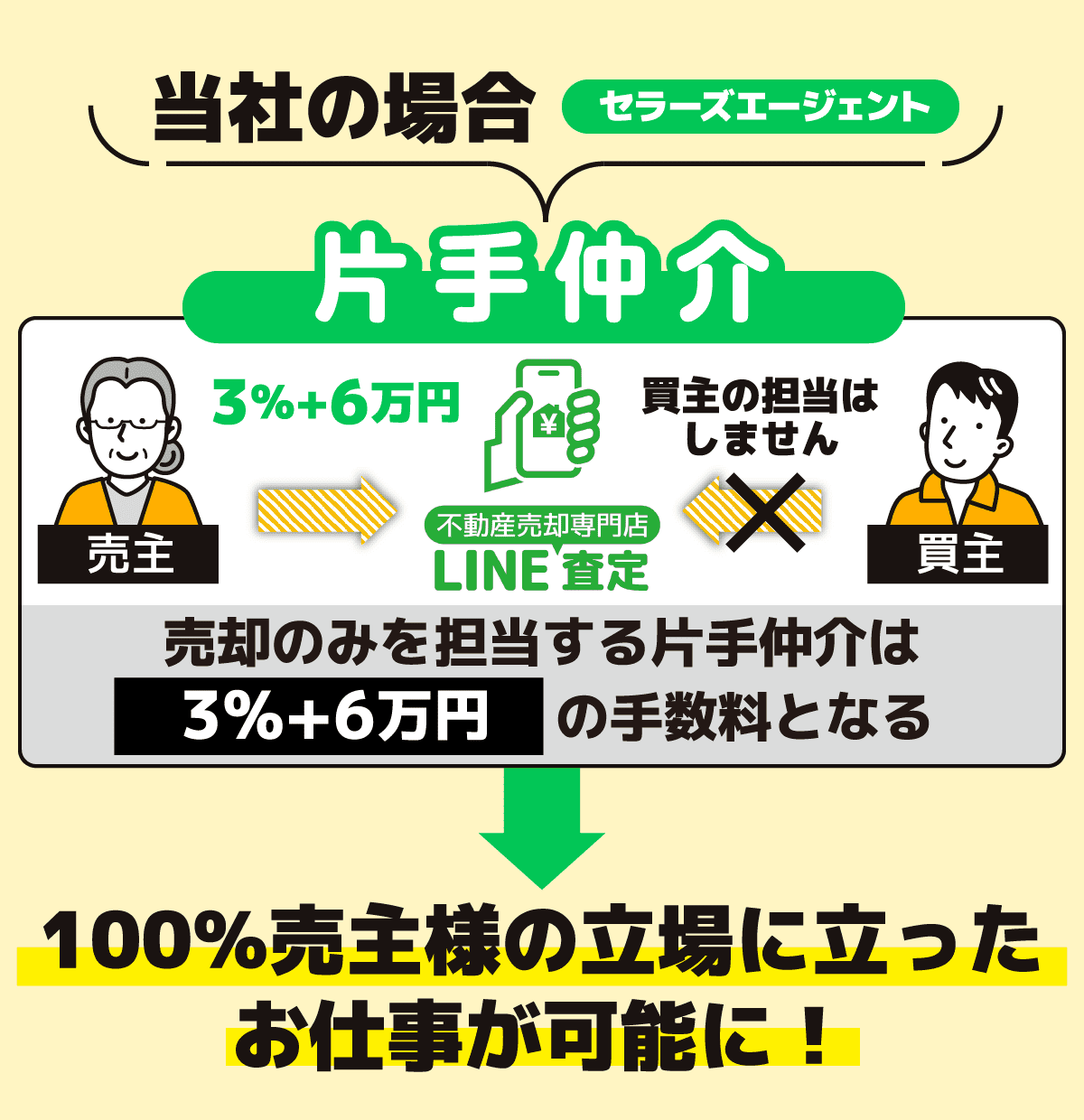 当社の場合（セラーズエージェント）