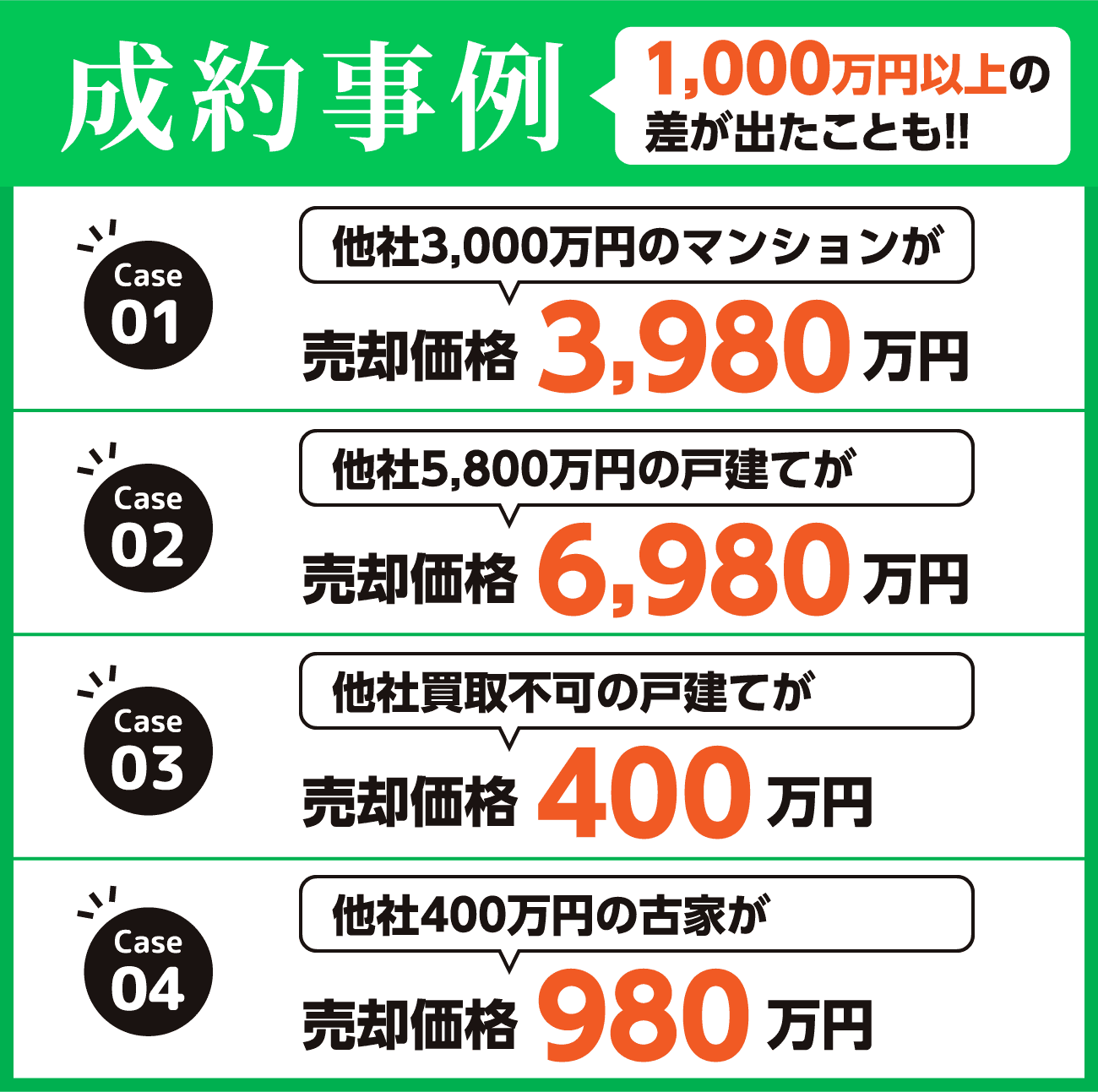 成約事例 1,000万円以上の差が出たことも!!